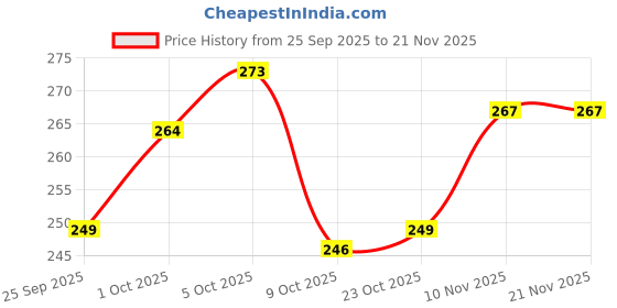 firstcry.com Doodle Poodle Interlock Knit Full Length Bootie Leggings With Text Print Pack Of 2 - Red & White doodle poodle Price History Graph from 25 Sep 2025 to 20 Nov 2025