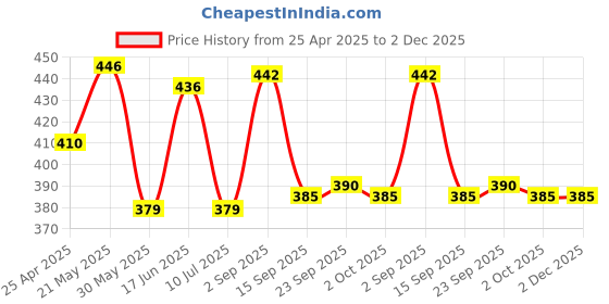 firstcry.com Doodle Poodle Interlock Knit Full Length Diaper Leggings with Star & Puppy Print - White Light Blue & Orange doodle poodle Price History Graph from 25 Apr 2025 to 2 Dec 2025
