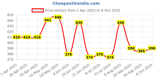 firstcry.com Doodle Poodle Interlock Knit Full Length Diaper Leggings with Star & Puppy Print - White Light Blue & Orange doodle poodle Price History Graph from 1 Apr 2025 to 8 Oct 2025