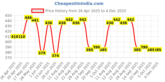 firstcry.com Doodle Poodle Interlock Knit Full Length Diaper Leggings with Star & Puppy Print - White Light Blue & Orange doodle poodle Price History Graph from 26 Apr 2025 to 3 Dec 2025
