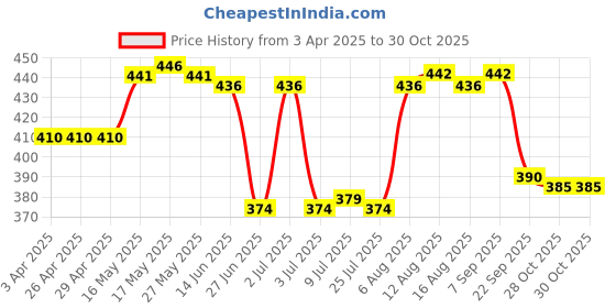 firstcry.com Doodle Poodle Interlock Knit Full Length Diaper Leggings with Star & Puppy Print - White Light Blue & Orange doodle poodle Price History Graph from 3 Apr 2025 to 30 Oct 2025