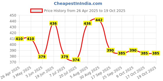 firstcry.com Doodle Poodle Interlock Knit Full Length Diaper Leggings with Star & Puppy Print - White Light Blue & Orange doodle poodle Price History Graph from 26 Apr 2025 to 18 Oct 2025