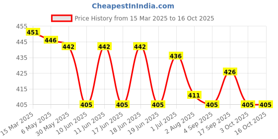 firstcry.com Doodle Poodle Interlock Knit Full Length Diaper Leggings With Stripes & Surfing Print Pack of 3 - Yellow White & Light Blue doodle poodle Price History Graph from 15 Mar 2025 to 16 Oct 2025