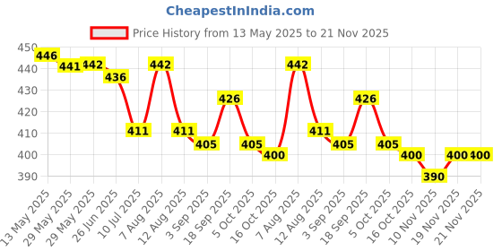 firstcry.com Doodle Poodle Interlock Knit Full Length Diaper Leggings With Stripes & Surfing Print Pack of 3 - Yellow White & Light Blue doodle poodle Price History Graph from 13 May 2025 to 20 Nov 2025