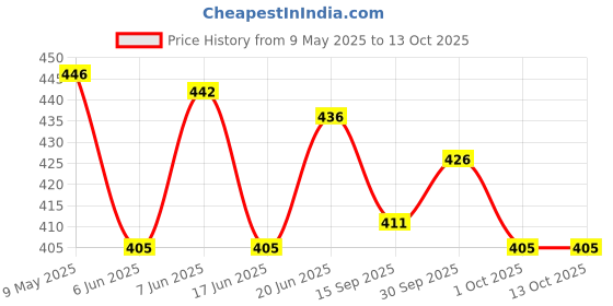 firstcry.com Doodle Poodle Interlock Knit Full Length Diaper Leggings With Stripes & Surfing Print Pack of 3 - Yellow White & Light Blue doodle poodle Price History Graph from 9 May 2025 to 13 Oct 2025