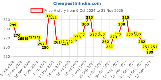 firstcry.com Doodle Poodle Interlock Knit Full Length Footed  Diaper Legging with Forest Theme Print Pack of 2 - Red & Grey doodle poodle Price History Graph from 9 Oct 2024 to 21 Nov 2025
