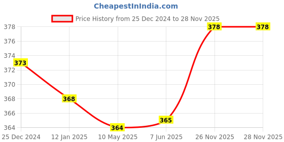 firstcry.com Doodle Poodle Interlock Knit Full Sleeves Dino Printed Onesie With Cap Mittens & Booties - Red doodle poodle Price History Graph from 25 Dec 2024 to 28 Nov 2025