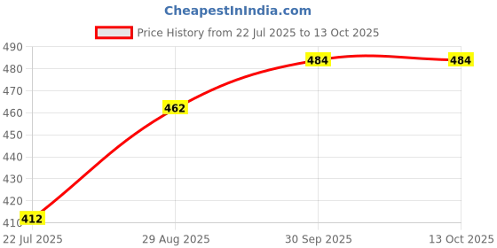 firstcry.com Doodle Poodle Interlock Knit Full Sleeves Floral & Butterfly Printed Top & Frock - White doodle poodle Price History Graph from 22 Jul 2025 to 13 Oct 2025
