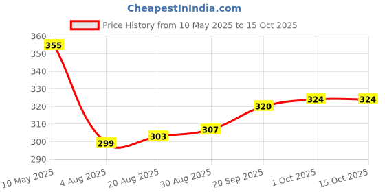 firstcry.com Doodle Poodle Interlock Knit Full Sleeves Footed Sleep Suit With Animal Print - Lemon Yellow doodle poodle Price History Graph from 10 May 2025 to 14 Oct 2025