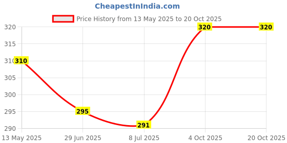 firstcry.com Doodle Poodle Interlock Knit Full Sleeves Footed Sleep Suit With Whale Print - Light Blue doodle poodle Price History Graph from 13 May 2025 to 18 Oct 2025