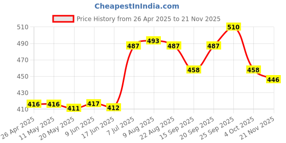 firstcry.com Doodle Poodle Interlock Knit Full Sleeves Teddy Bear Printed Romper With Booties & Bib - Light Grey doodle poodle Price History Graph from 26 Apr 2025 to 21 Nov 2025