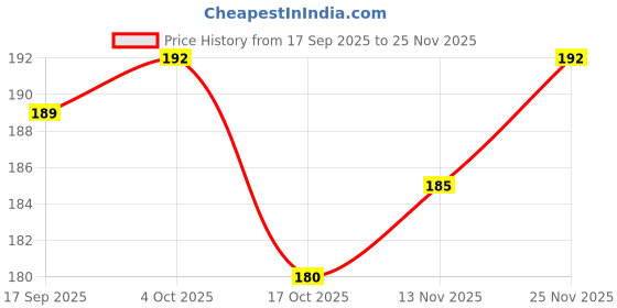 firstcry.com Doodle Poodle Interlock Knit Full Sleeves Vehicle Printed Onesie - Navy Blue doodle poodle Price History Graph from 17 Sep 2025 to 25 Nov 2025