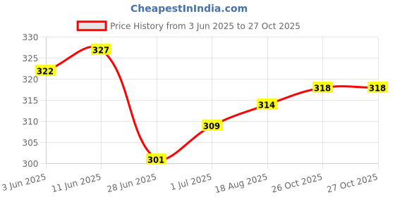 firstcry.com Doodle Poodle Interlock Knit Half Sleeves Onesie With Diaper Leggings And Hair Band With Floral Print - Pink doodle poodle Price History Graph from 3 Jun 2025 to 27 Oct 2025