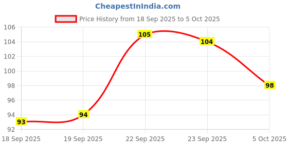 firstcry.com Doodle Poodle Interlock Knit Mittens & Booties Set Beach Theme Print - Light Blue doodle poodle Price History Graph from 18 Sep 2025 to 5 Oct 2025
