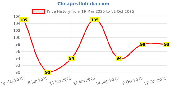 firstcry.com Doodle Poodle Interlock Knit Mittens & Booties Set Beach Theme Print - Light Blue doodle poodle Price History Graph from 19 Mar 2025 to 12 Oct 2025