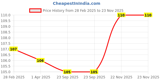 firstcry.com Doodle Poodle Interlock Knit Mittens With Polka Dots & Hearts Print Pack of 2 - Dark Red doodle poodle Price History Graph from 28 Feb 2025 to 23 Nov 2025