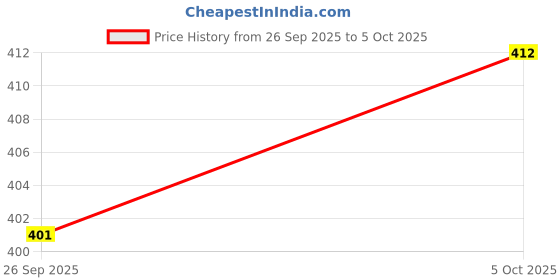 firstcry.com Doodle Poodle Interlock Knit Printed Frock With Full Sleeves Inner Tee With Butterfly Print - White doodle poodle Price History Graph from 26 Sep 2025 to 5 Oct 2025