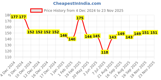 firstcry.com Doodle Poodle Interlock Knit Solid Color & Bear Printed Cap Pack of 2 Pink & White - Diameter 10 cm doodle poodle Price History Graph from 4 Dec 2024 to 23 Nov 2025