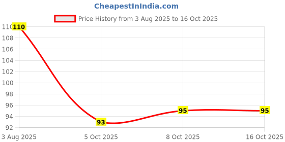 firstcry.com Doodle Poodle Interlock Knit Solid Colour Cap Navy Blue - Circumference 32 cm doodle poodle Price History Graph from 3 Aug 2025 to 16 Oct 2025