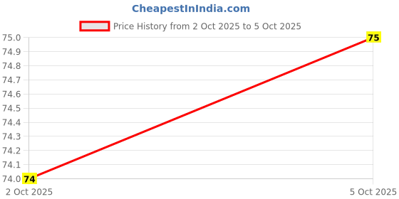 firstcry.com Doodle Poodle Interlock Knit Solid Colour Cap Red - Circumference 30 cm doodle poodle Price History Graph from 2 Oct 2025 to 5 Oct 2025