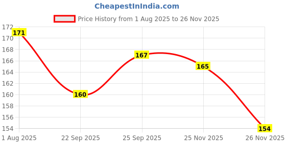 firstcry.com Doodle Poodle Interlock Knit Teddy Bear Printed Caps Pack of 2 Orange & Navy Blue - Diameter 10.5 cm doodle poodle Price History Graph from 1 Aug 2025 to 25 Nov 2025