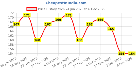 firstcry.com Doodle Poodle Interlock Knit Teddy Bear Printed Caps Pack of 2 Orange & Navy Blue - Diameter 11 cm doodle poodle Price History Graph from 24 Jun 2025 to 6 Dec 2025