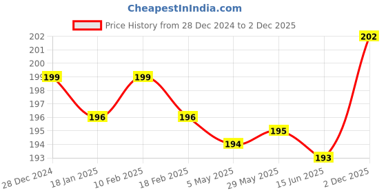 firstcry.com Doodle Poodle Interlock Knit Teddy Printed Cap Mittens & Booties White - Diameter 9.5 cm doodle poodle Price History Graph from 28 Dec 2024 to 2 Dec 2025