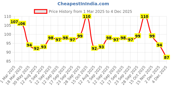 firstcry.com Doodle Poodle Interlock KnitMittens With Polka Dots & Hearts Print Pack of 2 -Navy Blue Light Yellow doodle poodle Price History Graph from 1 Mar 2025 to 4 Dec 2025