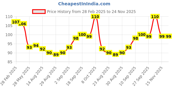 firstcry.com Doodle Poodle Interlock KnitMittens With Polka Dots & Hearts Print Pack of 2 -Navy Blue Light Yellow doodle poodle Price History Graph from 28 Feb 2025 to 23 Nov 2025