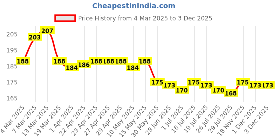 firstcry.com Doodle Poodle Knit Ankle Length Socks with Bunny & Floral Design & Stripes Pack of 5 - White & Red doodle poodle Price History Graph from 4 Mar 2025 to 3 Dec 2025