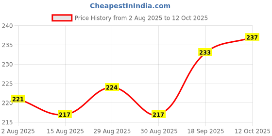 firstcry.com Doodle Poodle Knit Ankle Length Socks with Bunny & Floral Design & Stripes Pack of 5 - White & Red doodle poodle Price History Graph from 2 Aug 2025 to 12 Oct 2025
