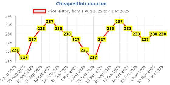 firstcry.com Doodle Poodle Knit Ankle Length Socks with Bunny & Floral Design & Stripes Pack of 5 - White & Red doodle poodle Price History Graph from 1 Aug 2025 to 4 Dec 2025