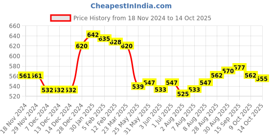firstcry.com Doodle Poodle Knitted Full Sleeves Front Open Checkered  Sweater Set - Navy Blue & White doodle poodle Price History Graph from 18 Nov 2024 to 14 Oct 2025