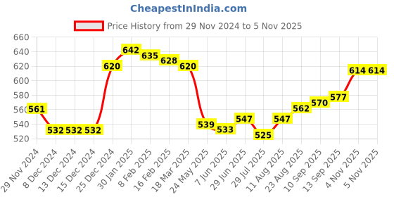 firstcry.com Doodle Poodle Knitted Full Sleeves Front Open CheckeredSweater Set - Navy Blue & White doodle poodle Price History Graph from 29 Nov 2024 to 4 Nov 2025