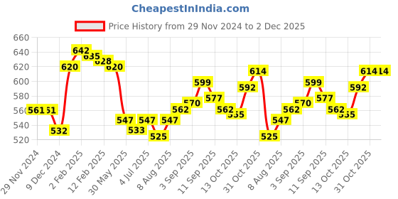 firstcry.com Doodle Poodle Knitted Full Sleeves Front Open CheckeredSweater Set - Navy Blue & White doodle poodle Price History Graph from 29 Nov 2024 to 1 Dec 2025