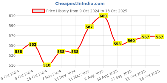 firstcry.com Doodle Poodle Knitted Full Sleeves Front Open Sweater Set with Cable Knit Design - Blue doodle poodle Price History Graph from 9 Oct 2024 to 13 Oct 2025