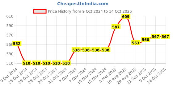 firstcry.com Doodle Poodle Knitted Full Sleeves Front Open Sweater Set with Cable Knit Design - Blue doodle poodle Price History Graph from 9 Oct 2024 to 13 Oct 2025