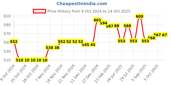 firstcry.com Doodle Poodle Knitted Full Sleeves Front Open Sweater Set with Cable Knit Design - Blue doodle poodle Price History Graph from 9 Oct 2024 to 14 Oct 2025
