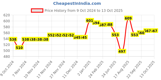 firstcry.com Doodle Poodle Knitted Full Sleeves Front Open Sweater Set with Cable Knit Design - Blue doodle poodle Price History Graph from 9 Oct 2024 to 13 Oct 2025