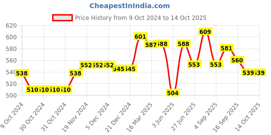 firstcry.com Doodle Poodle Knitted Full Sleeves Front Open Sweater Set with Cable Knit Design - Blue doodle poodle Price History Graph from 9 Oct 2024 to 14 Oct 2025