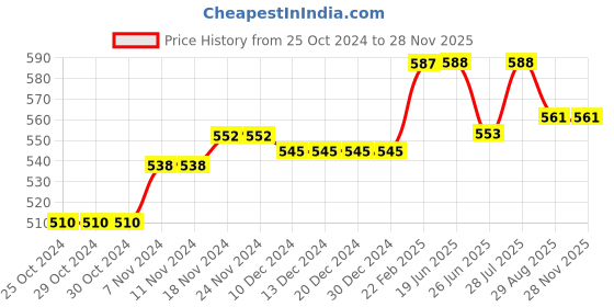 firstcry.com Doodle Poodle Knitted Full Sleeves Front Open Sweater Set with Cable Knit Design - Blue doodle poodle Price History Graph from 25 Oct 2024 to 27 Nov 2025