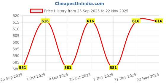 firstcry.com Doodle Poodle Knitted Full Sleeves Pullover Sweater Set With Jacquard Knit Design - Mustard Red & Brown doodle poodle Price History Graph from 25 Sep 2025 to 22 Nov 2025