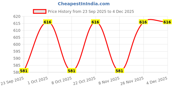 firstcry.com Doodle Poodle Knitted Full Sleeves Pullover Sweater Set With Jacquard Knit Design - Mustard Red & Brown doodle poodle Price History Graph from 23 Sep 2025 to 3 Dec 2025