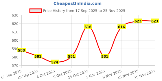 firstcry.com Doodle Poodle Knitted Full Sleeves Pullover Sweater Set With Jacquard Knit Design - Navy Blue & Grey doodle poodle Price History Graph from 17 Sep 2025 to 25 Nov 2025