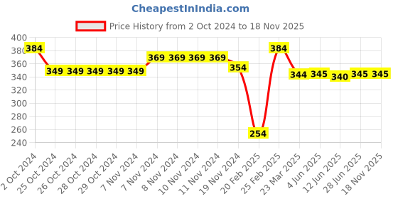 firstcry.com Doodle Poodle Knitted Full Sleeves Pullover Sweater With Bear Patch Detailing - White doodle poodle Price History Graph from 2 Oct 2024 to 17 Nov 2025
