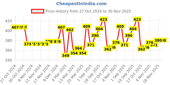 firstcry.com Doodle Poodle Knitted Full Sleeves Pullover Sweater with Cable Knit Design - Fuchsia Pink doodle poodle Price History Graph from 27 Oct 2024 to 30 Nov 2025