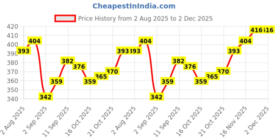 firstcry.com Doodle Poodle Knitted Full Sleeves Pullover Sweater with Colour Block & Jacquard Knit Design - Red & Green doodle poodle Price History Graph from 2 Aug 2025 to 2 Dec 2025