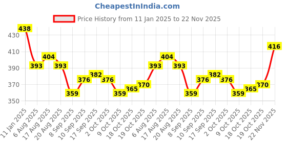 firstcry.com Doodle Poodle Knitted Full Sleeves Pullover Sweater with Colour Block & Jacquard Knit Design - Red & Green doodle poodle Price History Graph from 11 Jan 2025 to 22 Nov 2025