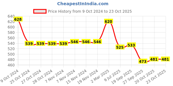firstcry.com Doodle Poodle Knitted Full Sleeves Striped Sweater Set with Cable Knit Design - Lavender & Lime Green doodle poodle Price History Graph from 9 Oct 2024 to 22 Oct 2025