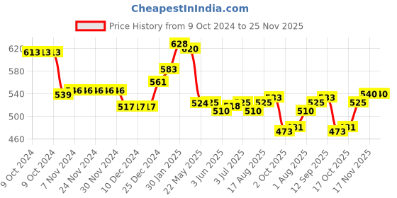 firstcry.com Doodle Poodle Knitted Full Sleeves Striped Sweater Set with Cable Knit Design - Lavender & Lime Green doodle poodle Price History Graph from 9 Oct 2024 to 25 Nov 2025